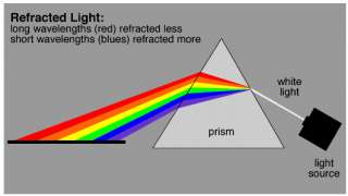Refracting Prism Triangle 4.5 Optical Light Bending Science 